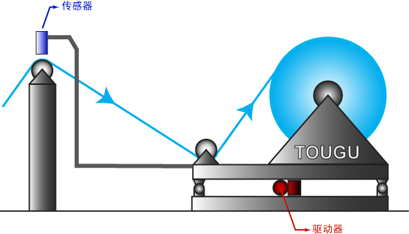 LPC收料校正 LPC收料校正