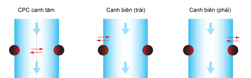 CPC Bộ canh tâm CPC Bộ canh tâm